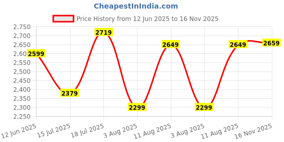 amazon.in libas Women's Self Design Silk Straight Kurta Trouser With Dupatta Set libas Price History Graph from 12 Jun 2025 to 16 Nov 2025