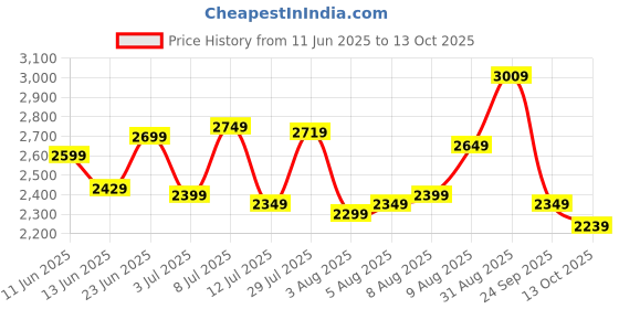 amazon.in libas Women's Self Design Silk Straight Kurta Trouser With Dupatta Set libas Price History Graph from 11 Jun 2025 to 13 Oct 2025