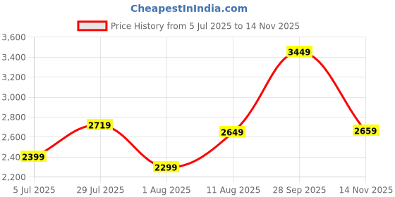 amazon.in libas Women's Self Design Silk Straight Kurta Trouser With Dupatta Set libas Price History Graph from 5 Jul 2025 to 14 Nov 2025