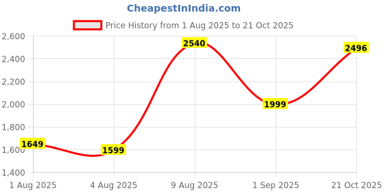 amazon.in libas Women's Silk Blend Co-ord Set libas Price History Graph from 1 Aug 2025 to 21 Oct 2025
