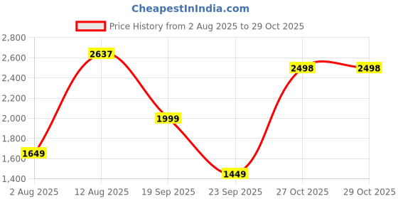 amazon.in libas Women's Silk Blend Co-ord Set libas Price History Graph from 2 Aug 2025 to 29 Oct 2025