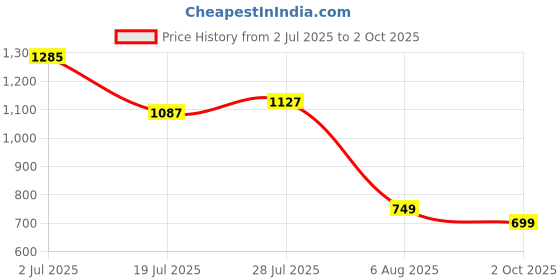 amazon.in libas Women's Silk Blend Co-Ords (27795_Grey libas Price History Graph from 2 Jul 2025 to 2 Oct 2025