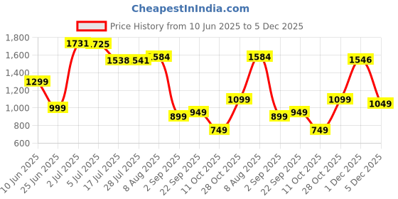 amazon.in libas Women's Silk Blend Co-Ords (36844O_Red libas Price History Graph from 10 Jun 2025 to 1 Dec 2025