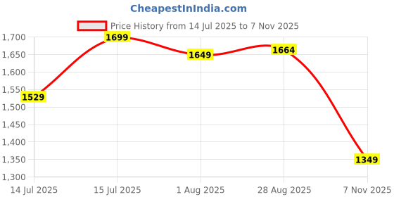 amazon.in libas Women's Silk Blend Kurta Set libas Price History Graph from 14 Jul 2025 to 7 Nov 2025