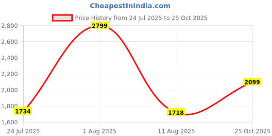 amazon.in libas Women's Silk Blend Kurta Set libas Price History Graph from 24 Jul 2025 to 25 Oct 2025