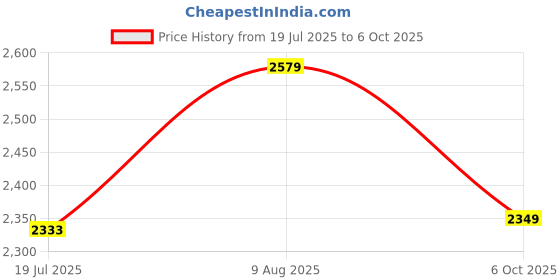 amazon.in libas Women's Silk Blend Kurta Set libas Price History Graph from 19 Jul 2025 to 6 Oct 2025