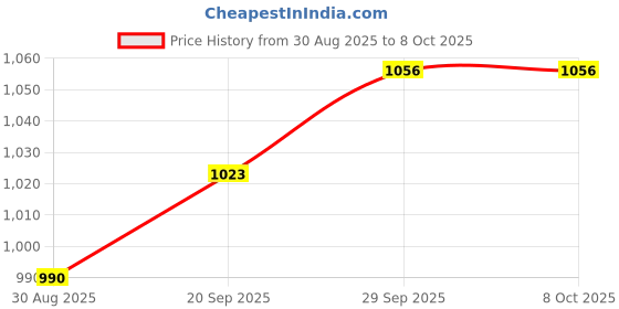 amazon.in libas Women's Silk Blend Kurta Set libas Price History Graph from 30 Aug 2025 to 8 Oct 2025