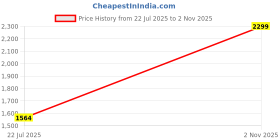 amazon.in libas Women's Silk Blend Kurta Set libas Price History Graph from 22 Jul 2025 to 2 Nov 2025