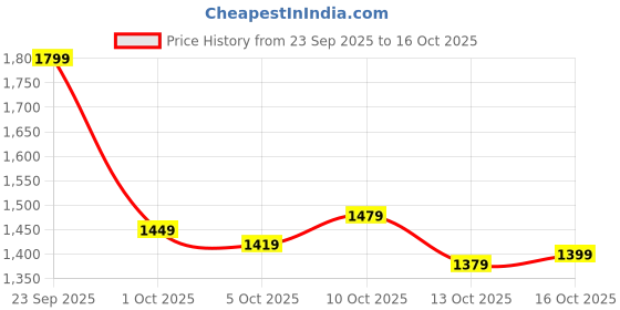amazon.in libas Women's Silk Blend Kurta Set libas Price History Graph from 23 Sep 2025 to 13 Oct 2025