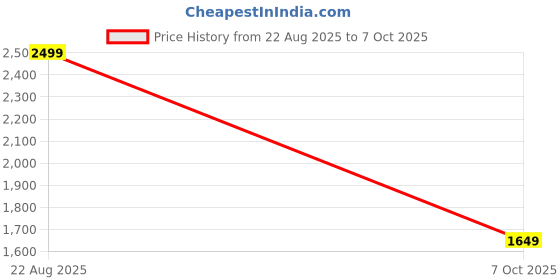 amazon.in libas Women's Silk Blend Kurta Set libas Price History Graph from 22 Aug 2025 to 7 Oct 2025