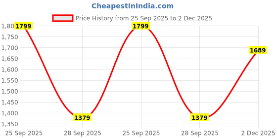 amazon.in libas Women's Silk Blend Kurta Set libas Price History Graph from 25 Sep 2025 to 2 Dec 2025