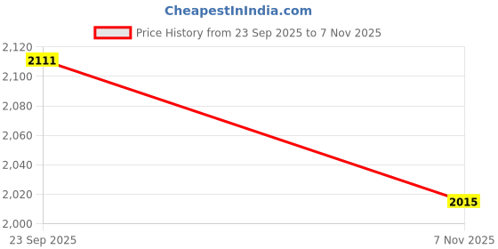 amazon.in libas Women's Silk Blend Kurta Set libas Price History Graph from 23 Sep 2025 to 7 Nov 2025