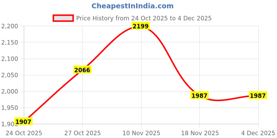amazon.in libas Women's Silk Blend Kurta Set libas Price History Graph from 24 Oct 2025 to 4 Dec 2025