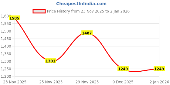 amazon.in libas Women's Silk Blend Kurta Set libas Price History Graph from 23 Nov 2025 to 1 Jan 2026