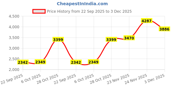 amazon.in libas Women's Silk Blend Kurta Set (49278H_Magenta libas Price History Graph from 22 Sep 2025 to 3 Dec 2025