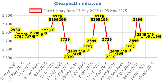 amazon.in libas Women's Silk Blend Kurta Sets libas Price History Graph from 13 May 2025 to 24 Nov 2025