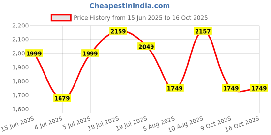 amazon.in libas Women's Silk Blend Kurta Sets libas Price History Graph from 15 Jun 2025 to 15 Oct 2025