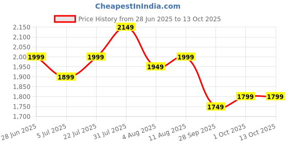 amazon.in libas Women's Silk Blend Kurta Sets libas Price History Graph from 28 Jun 2025 to 13 Oct 2025