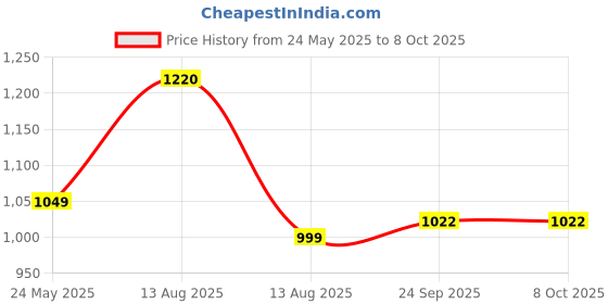 amazon.in libas Women's Silk Blend Kurta Sets libas Price History Graph from 24 May 2025 to 8 Oct 2025