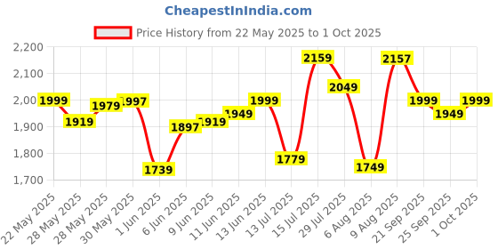 amazon.in libas Women's Silk Blend Kurta Sets libas Price History Graph from 22 May 2025 to 1 Oct 2025