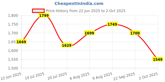 amazon.in libas Women's Silk Blend Kurta Sets libas Price History Graph from 22 Jun 2025 to 2 Oct 2025