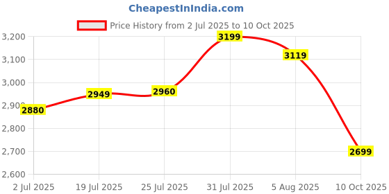 amazon.in libas Women's Silk Blend Kurta Sets libas Price History Graph from 2 Jul 2025 to 10 Oct 2025