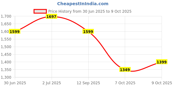 amazon.in libas Women's Silk Blend Kurta Sets libas Price History Graph from 30 Jun 2025 to 9 Oct 2025