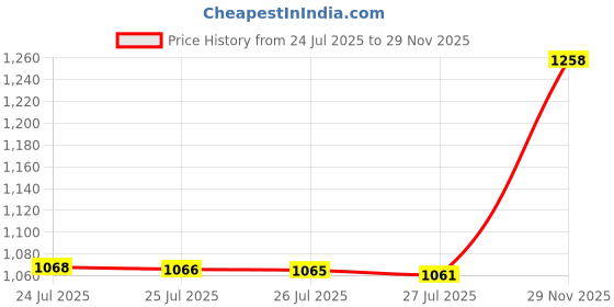 amazon.in libas Women's Silk Blend Kurta Sets libas Price History Graph from 24 Jul 2025 to 29 Nov 2025