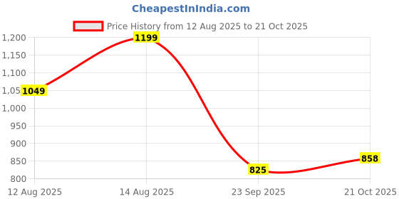 amazon.in libas Women's Silk Blend Kurta Sets libas Price History Graph from 12 Aug 2025 to 21 Oct 2025