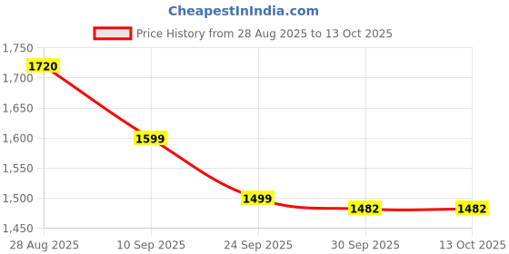 amazon.in libas Women's Silk Blend Kurta Sets libas Price History Graph from 28 Aug 2025 to 13 Oct 2025