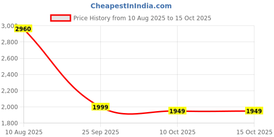 amazon.in libas Women's Silk Blend Kurta Sets (27741H libas Price History Graph from 10 Aug 2025 to 10 Oct 2025