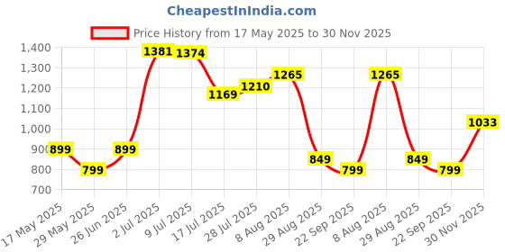 amazon.in libas Women's Silk Blend Printed Co-Ords libas Price History Graph from 17 May 2025 to 30 Nov 2025