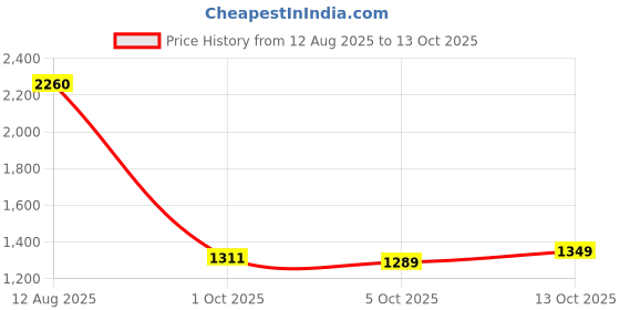 amazon.in libas Women's Silk Blend Printed Kurta Set libas Price History Graph from 12 Aug 2025 to 13 Oct 2025