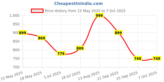 amazon.in libas Women's Silk Blend Printed Regular Kurta Set libas Price History Graph from 15 May 2025 to 7 Oct 2025