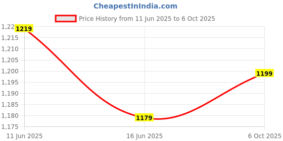 amazon.in libas Women's Silk Blend Printed Straight Kurta Set libas Price History Graph from 11 Jun 2025 to 6 Oct 2025