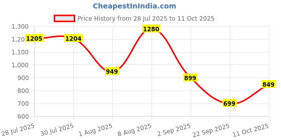 amazon.in libas Women's Silk Blend Regular Co-Ords libas Price History Graph from 28 Jul 2025 to 11 Oct 2025