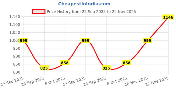 amazon.in libas Women's Silk Blend Solid Straight Kurta Sets libas Price History Graph from 23 Sep 2025 to 22 Nov 2025