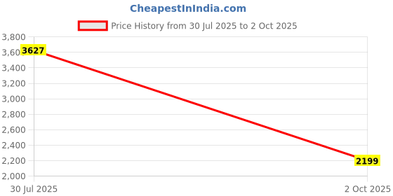 amazon.in libas Women's Silk Blend Yoke Design Kurta Set libas Price History Graph from 30 Jul 2025 to 2 Oct 2025
