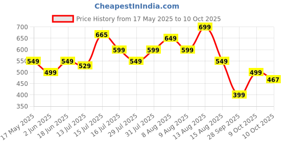 amazon.in libas Women's Solid Cotton Regular Fit Trousers libas Price History Graph from 17 May 2025 to 10 Oct 2025