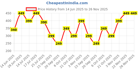 amazon.in libas Women's Solid Cotton Regular Fit Trousers libas Price History Graph from 14 Jun 2025 to 26 Nov 2025