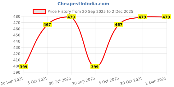 amazon.in libas Women's Solid Cotton Regular Fit Trousers libas Price History Graph from 20 Sep 2025 to 2 Dec 2025