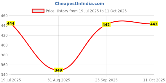 amazon.in libas Women's Solid Cotton Regular Trousers libas Price History Graph from 19 Jul 2025 to 11 Oct 2025