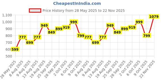 amazon.in libas Women's Solid Cotton Straight Kurta With Palazzo & Dupatta libas Price History Graph from 28 May 2025 to 22 Nov 2025