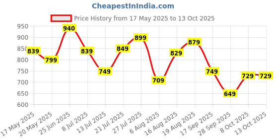 amazon.in libas Women's Solid Silk Blend Straight Kurta & Trouser libas Price History Graph from 17 May 2025 to 13 Oct 2025