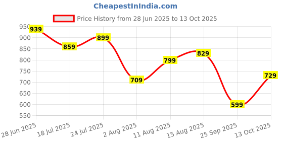 amazon.in libas Women's Solid Silk Blend Straight Kurta & Trouser libas Price History Graph from 28 Jun 2025 to 13 Oct 2025