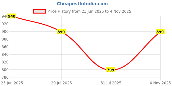 amazon.in libas Women's Solid Silk Blend Straight Kurta & Trouser libas Price History Graph from 23 Jun 2025 to 4 Nov 2025
