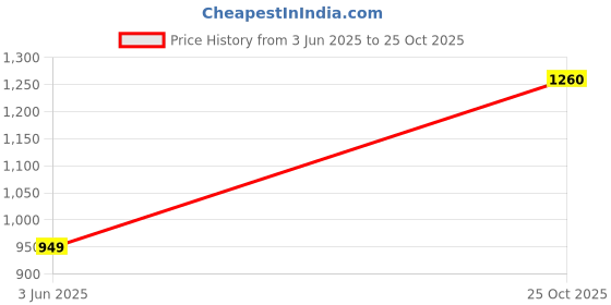 amazon.in libas Women's Viscose Kurta Set libas Price History Graph from 3 Jun 2025 to 25 Oct 2025