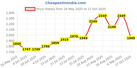 amazon.in libas Women's Woven Design Chanderi Silk Anarkali Kurta With Palazzo & Dupatta libas Price History Graph from 24 May 2025 to 17 Oct 2025