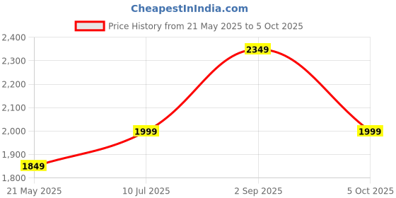 amazon.in libas Women's Woven Design Chanderi Silk Anarkali Kurta With Palazzo & Dupatta libas Price History Graph from 21 May 2025 to 5 Oct 2025