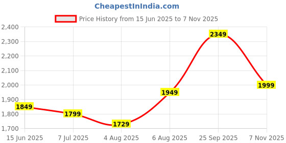 amazon.in libas Women's Woven Design Chanderi Silk Anarkali Kurta With Palazzo & Dupatta libas Price History Graph from 15 Jun 2025 to 7 Nov 2025